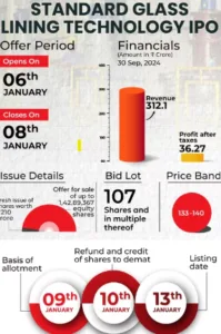 standard glass lining ipo